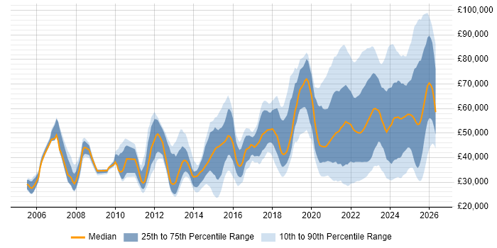 Salary distribution trend for jobs with remote/hybrid work options citing Incident Management