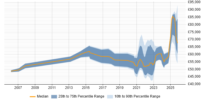 Salary distribution trend for remote Incident Manager job vacancies