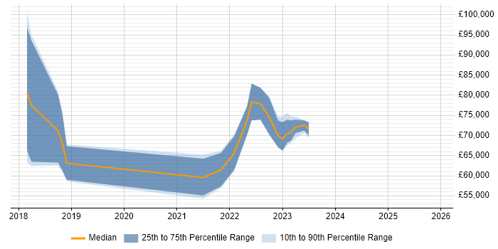 Salary distribution trend for remote Incident Responder job vacancies
