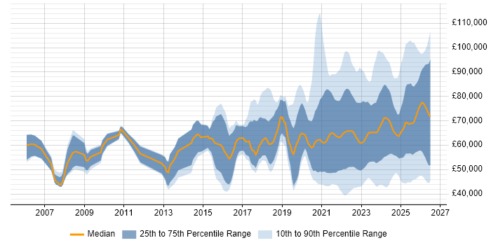 Salary distribution trend for jobs with remote/hybrid work options citing Incident Response