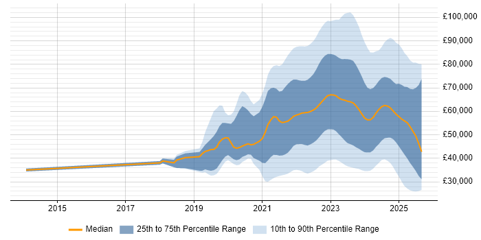 Salary distribution trend for jobs with remote work options citing Inclusion and Diversity