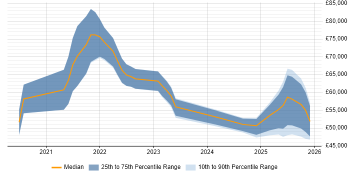 Salary distribution trend for jobs with remote/hybrid work options citing Inclusive Design