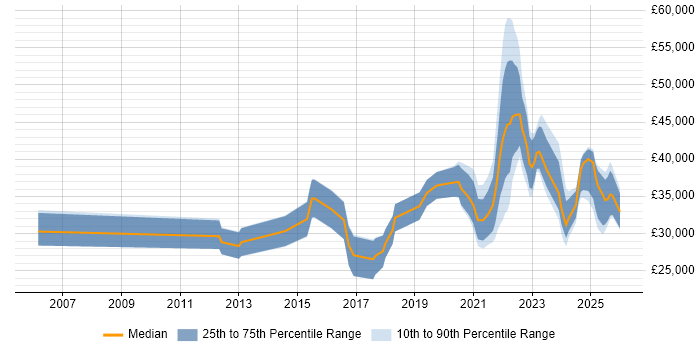 Salary distribution trend for jobs with remote/hybrid work options citing InDesign