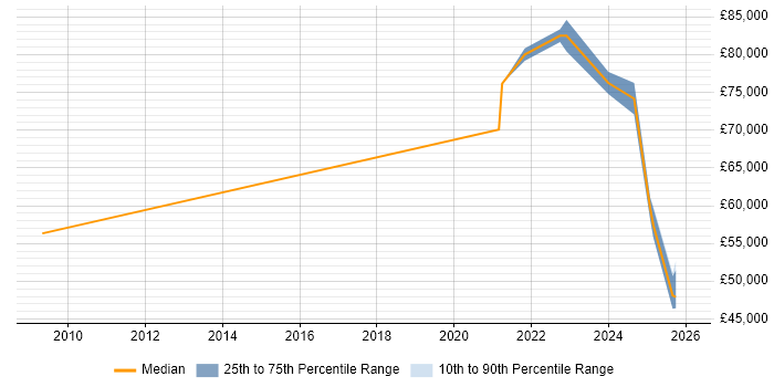 Salary distribution trend for jobs with remote/hybrid work options citing Indirect Procurement