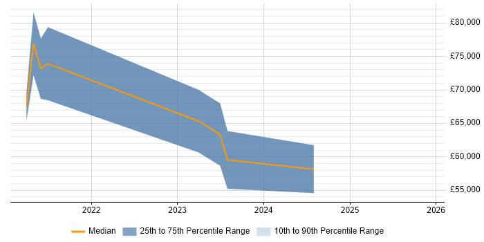 Salary distribution trend for remote Industrial Engineer job vacancies