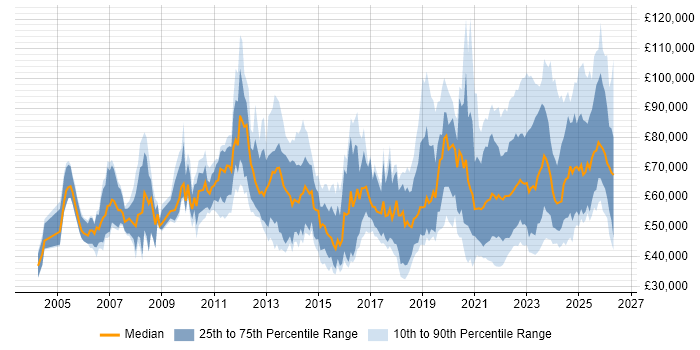 Salary distribution trend for jobs with remote/hybrid work options citing Influencing Skills