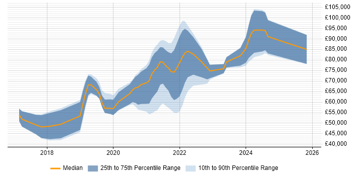 Salary distribution trend for jobs with remote/hybrid work options citing InfluxDB