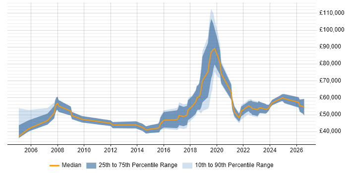 Salary distribution trend for jobs with remote/hybrid work options citing Infor M3