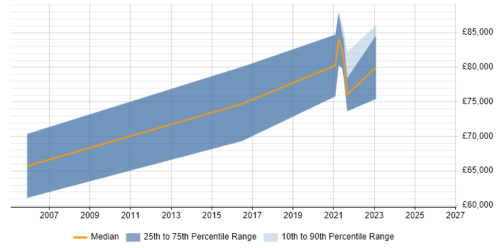 Salary distribution trend for remote Informatica Architect job vacancies