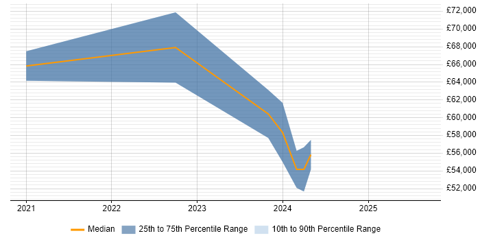 Salary distribution trend for remote Informatica Engineer job vacancies