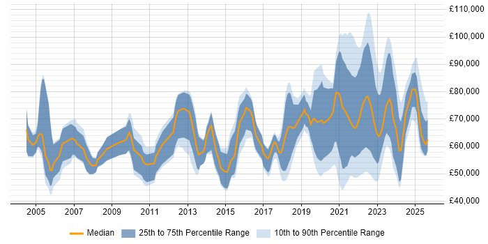 Salary distribution trend for jobs with remote work options citing Informatica Salary distribution trend for jobs with remote work options citing Informatica