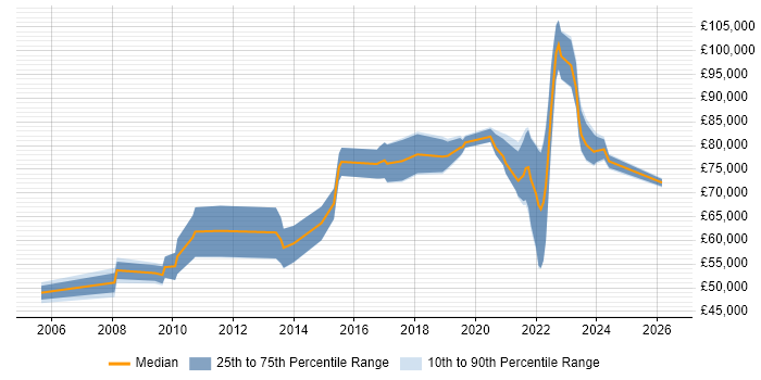 Salary distribution trend for remote Information Architect job vacancies