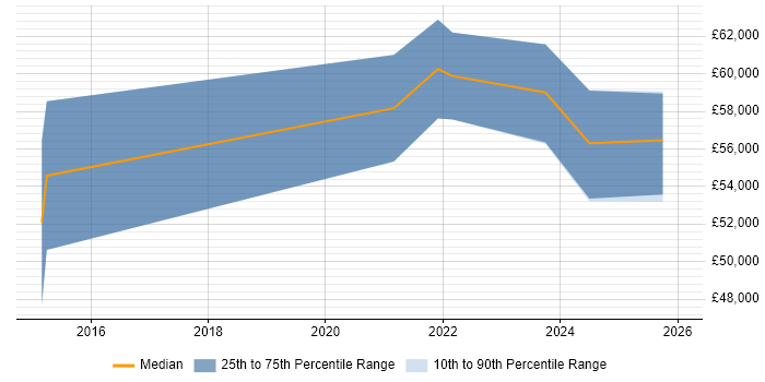 Salary distribution trend for remote Information Assurance Specialist job vacancies