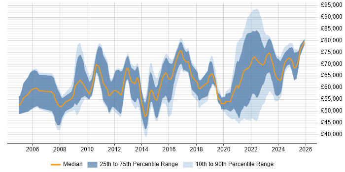 Salary distribution trend for jobs with remote/hybrid work options citing Information Assurance