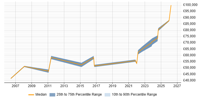 Salary distribution trend for remote Information Management Consultant job vacancies
