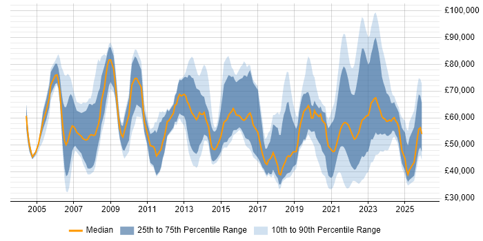 Salary distribution trend for jobs with remote/hybrid work options citing Information Management