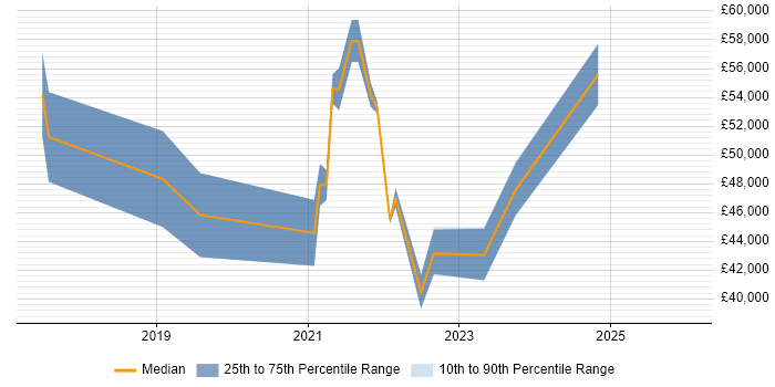 Salary distribution trend for remote Information Risk Analyst job vacancies