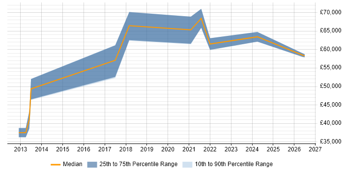 Salary distribution trend for remote Information Security Advisor job vacancies