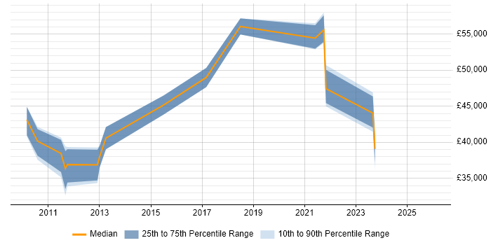 Salary distribution trend for remote Information Security Auditor job vacancies