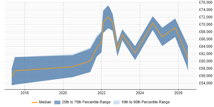 Salary distribution trend for remote Information Security Compliance Manager job vacancies
