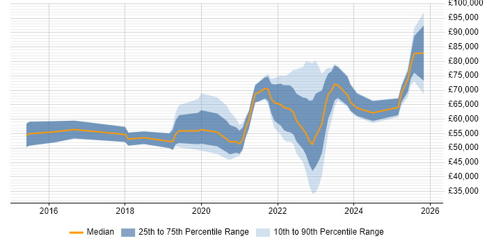 Salary distribution trend for remote Information Security Engineer job vacancies