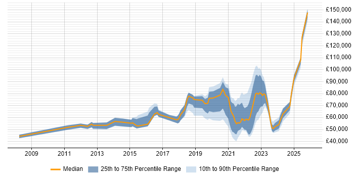 Salary distribution trend for remote Information Security Officer job vacancies