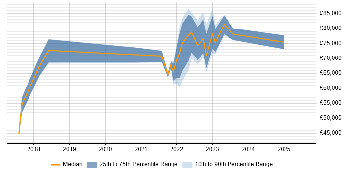 Salary distribution trend for remote Information Security Risk Manager job vacancies Salary distribution trend for remote Information Security Risk Manager job vacancies