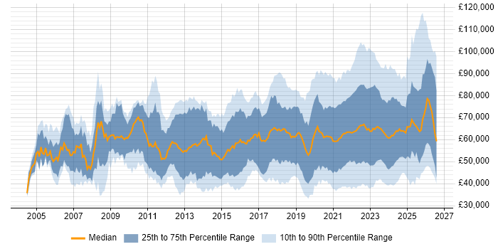Salary distribution trend for jobs with remote/hybrid work options citing Information Security