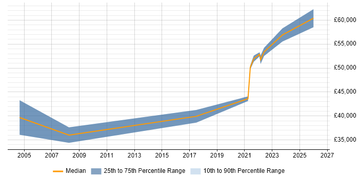 Salary distribution trend for remote Information Systems Manager job vacancies