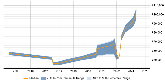 Salary distribution trend for jobs with remote/hybrid work options citing Infragistics