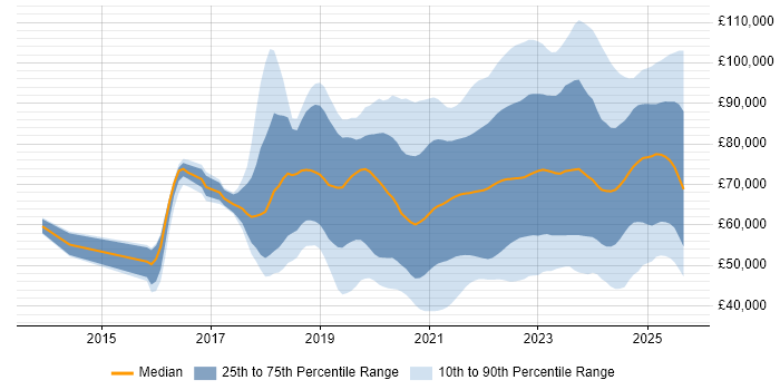Salary distribution trend for jobs with remote work options citing Infrastructure as Code