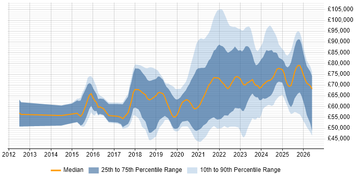 Salary distribution trend for jobs with remote/hybrid work options citing Infrastructure Automation