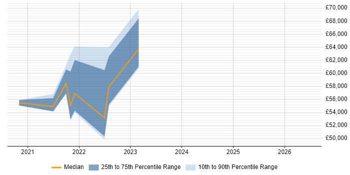 Salary distribution trend for remote Infrastructure Design Engineer job vacancies