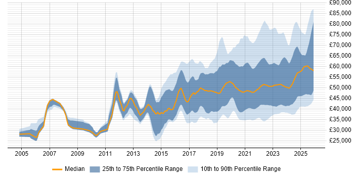 Salary distribution trend for remote Infrastructure Engineer job vacancies