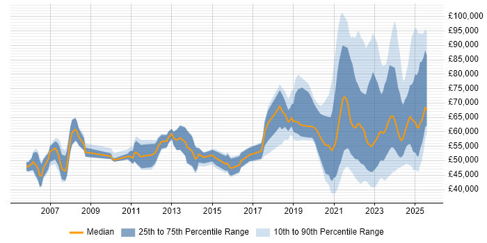 Salary distribution trend for jobs with remote work options citing Infrastructure Management
