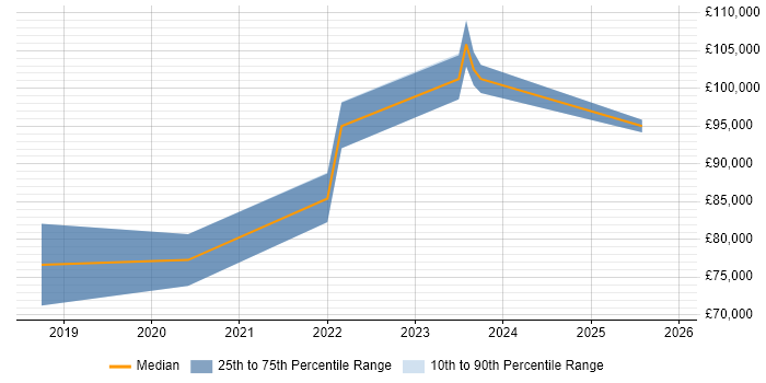 Salary distribution trend for remote Infrastructure Portfolio Manager job vacancies