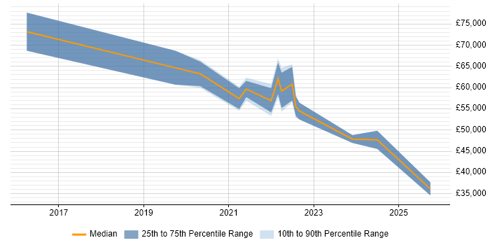 Salary distribution trend for remote Infrastructure Security Specialist job vacancies