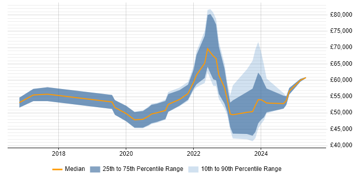 Salary distribution trend for remote Infrastructure Services Engineer job vacancies Salary distribution trend for remote Infrastructure Services Engineer job vacancies