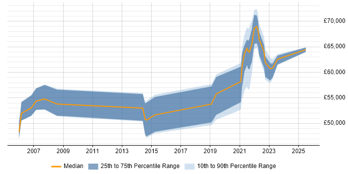 Salary distribution trend for remote Infrastructure Services Manager job vacancies