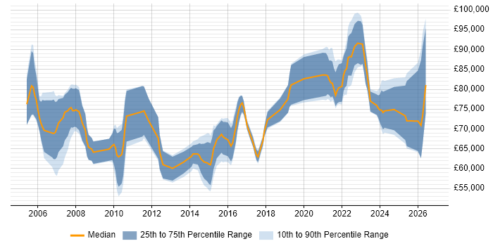 Salary distribution trend for remote Infrastructure Solutions Architect job vacancies