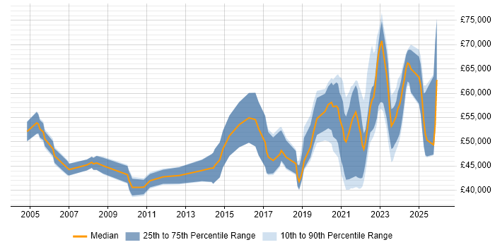 Salary distribution trend for remote Infrastructure Specialist job vacancies