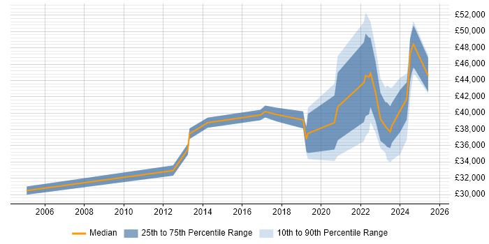 Salary distribution trend for remote Infrastructure Technician job vacancies