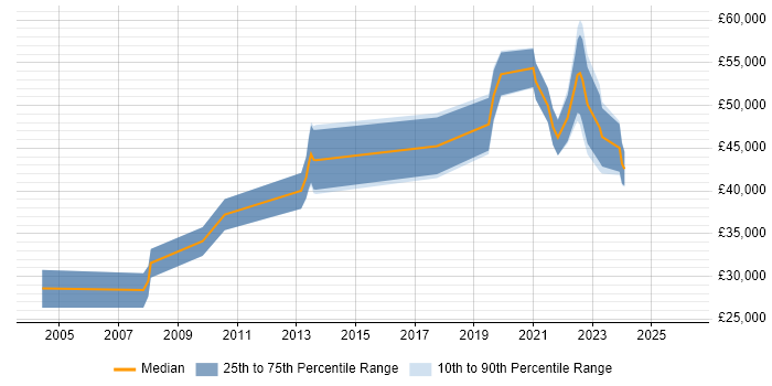 Salary distribution trend for jobs with remote/hybrid work options citing Ingres