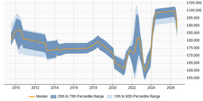 Salary distribution trend for jobs with remote/hybrid work options citing Inmon Methodology