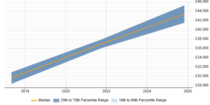 Salary distribution trend for remote Innovation Analyst job vacancies