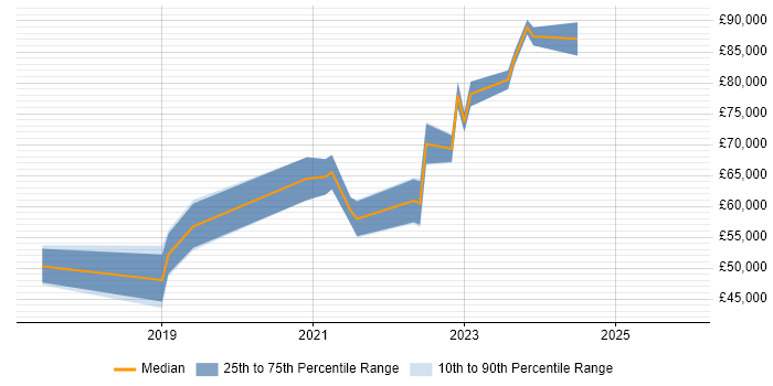 Salary distribution trend for remote Innovation Manager job vacancies