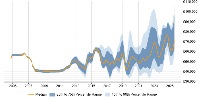 Salary distribution trend for jobs with remote work options citing Innovative Thinking Salary distribution trend for jobs with remote work options citing Innovative Thinking
