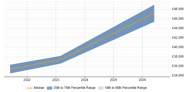 Salary distribution trend for remote/hybrid Insight Executive job vacancies