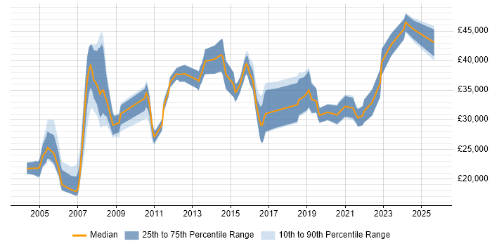 Salary distribution trend for remote Installations Engineer job vacancies