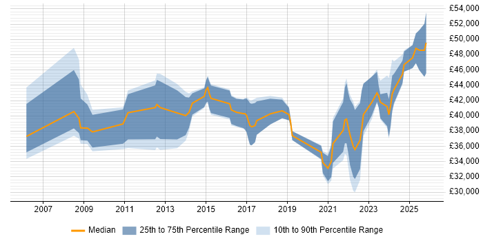 Salary distribution trend for jobs with remote/hybrid work options citing Instructional Design